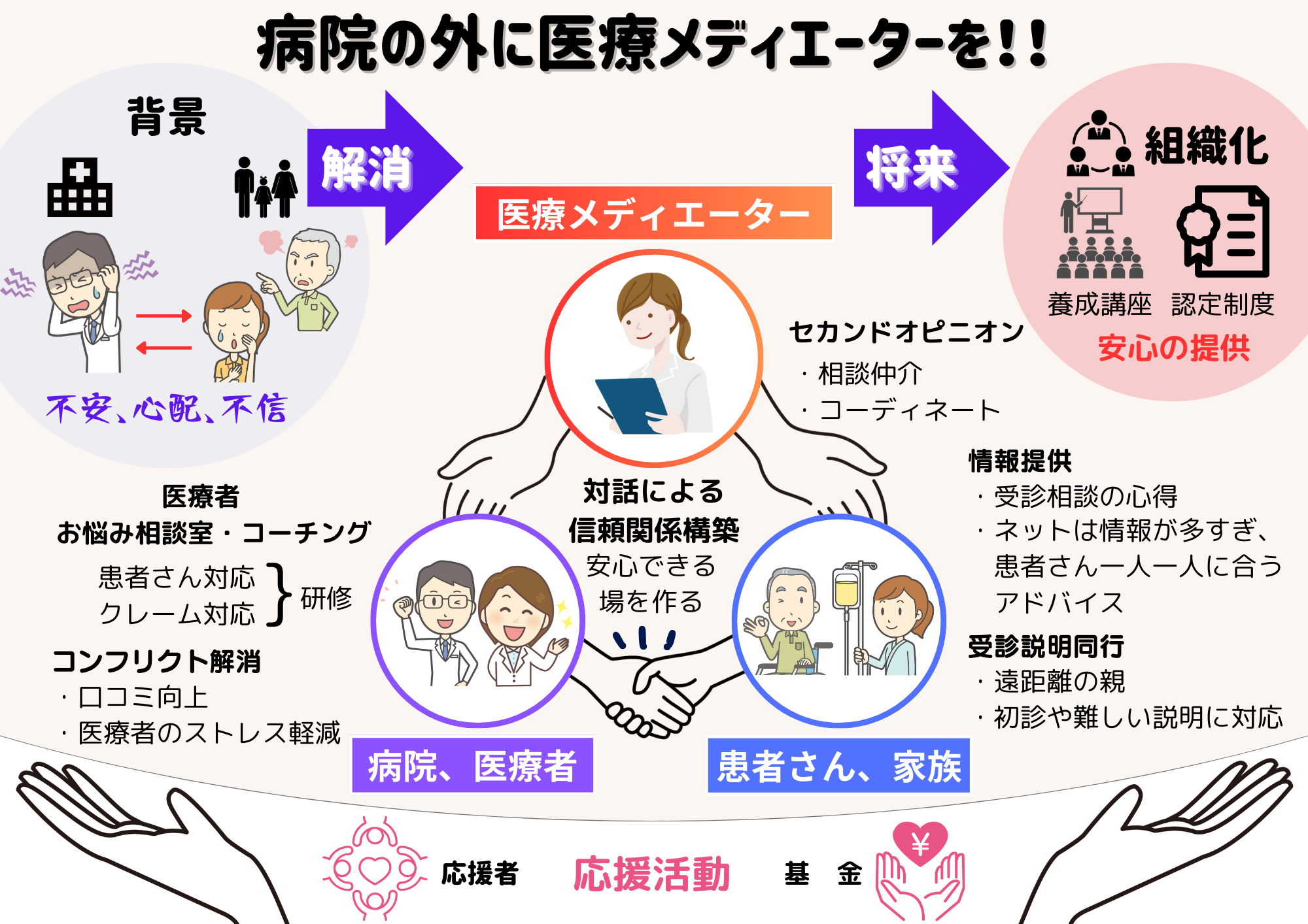 医療メディエーター説明チラシA3サイズ